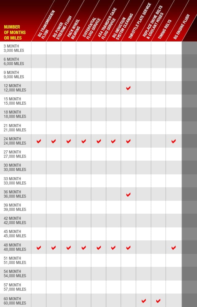 Chart Part 2